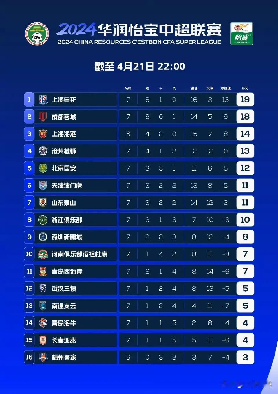 2024年中超联赛第七轮，除了上海海港vs梅州客家由于天气原因延期外，其他比赛已