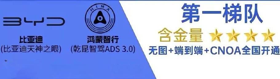 关于智驾，华为比亚迪第一梯队，其他都还差点意思。
事实就是如此，其他家不服气的可