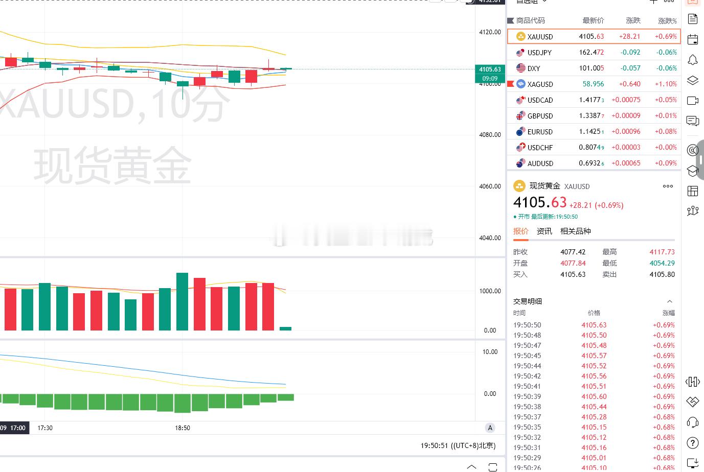4.黄金策略：4108-10布局空单，现价抵达4105离场！呈现30点！有数据要