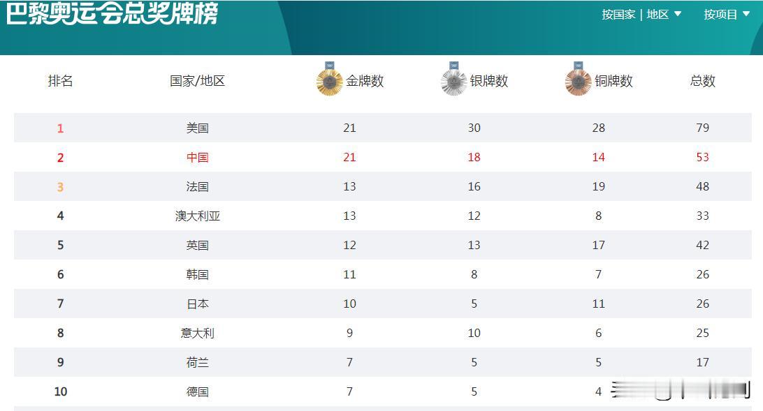 奥运会：说真的你别笑……（除非忍不住）
印度阿三截止8月6日，奥运奖牌为射击项目