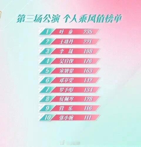 乘风2025[超话]乘风2025三公个喜排名发布乘风2025｜ ​​​