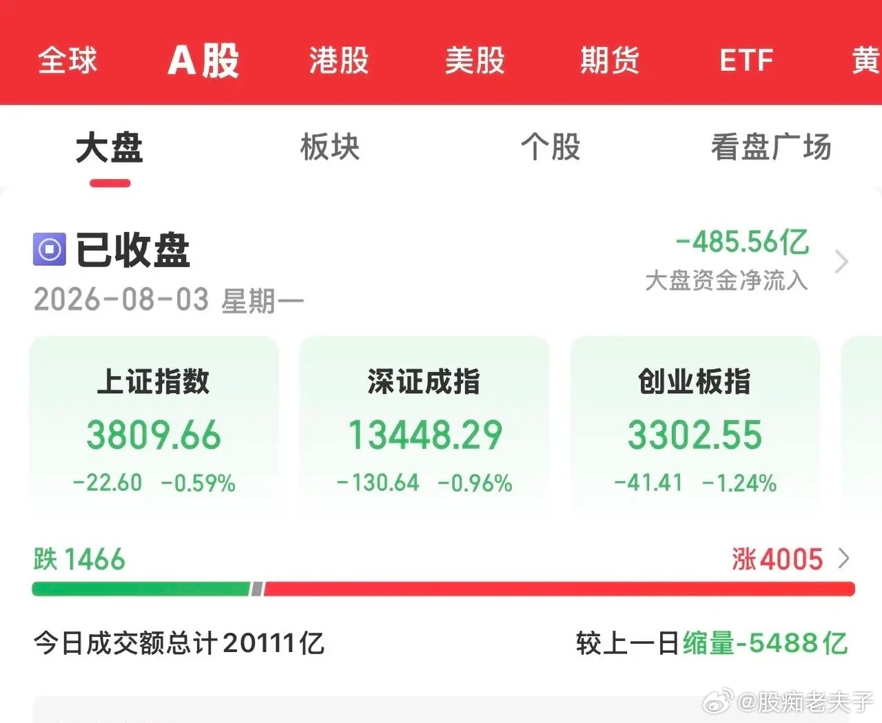 今天大A开盘后，低开震荡走低，下午沪指再次跌破3800关口，随后虽然收复了，三大