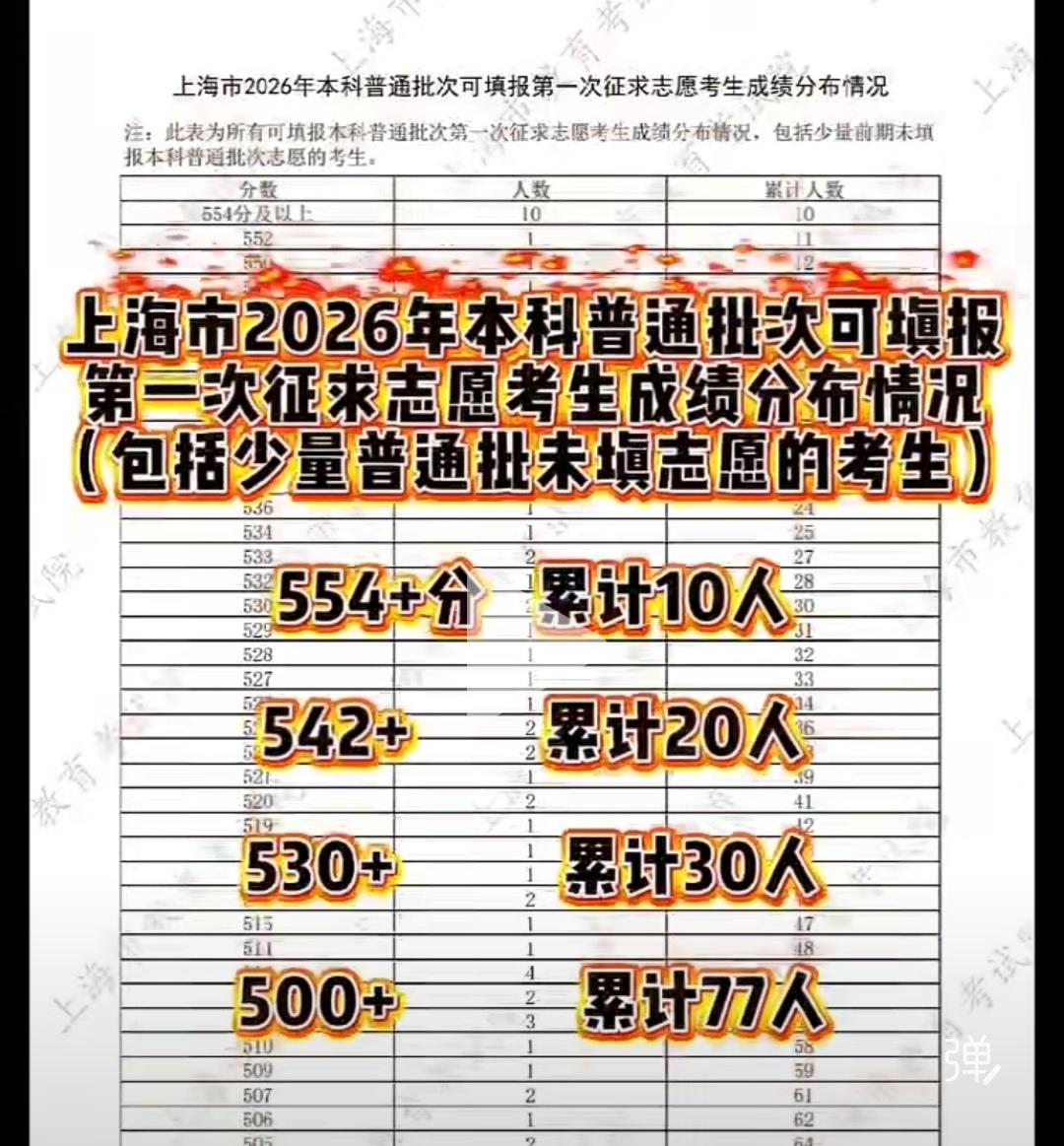 26年上海高考本科普通批次录取，第一波滑档的考生成绩出来了，没想到的是:高考成绩