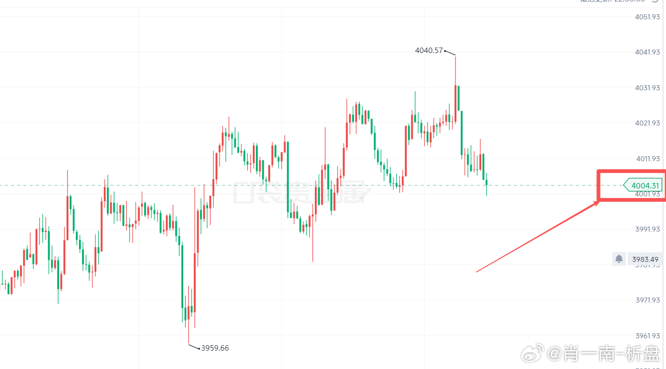 下来了，机会再次给出，目标4050-4040黄金金价