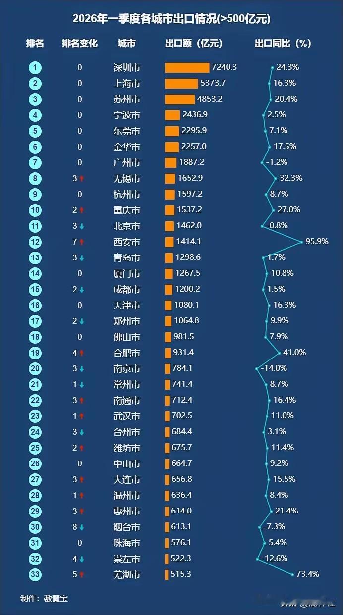 单看外贸出口数据，芜湖简直不像是一个安徽的三线城市，一季度，芜湖出口额为515.