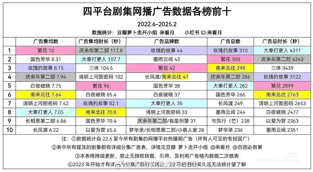 近3年剧集招商广告记录排名，来看看谁扛剧！80生花top：胡歌繁花 85生花ro