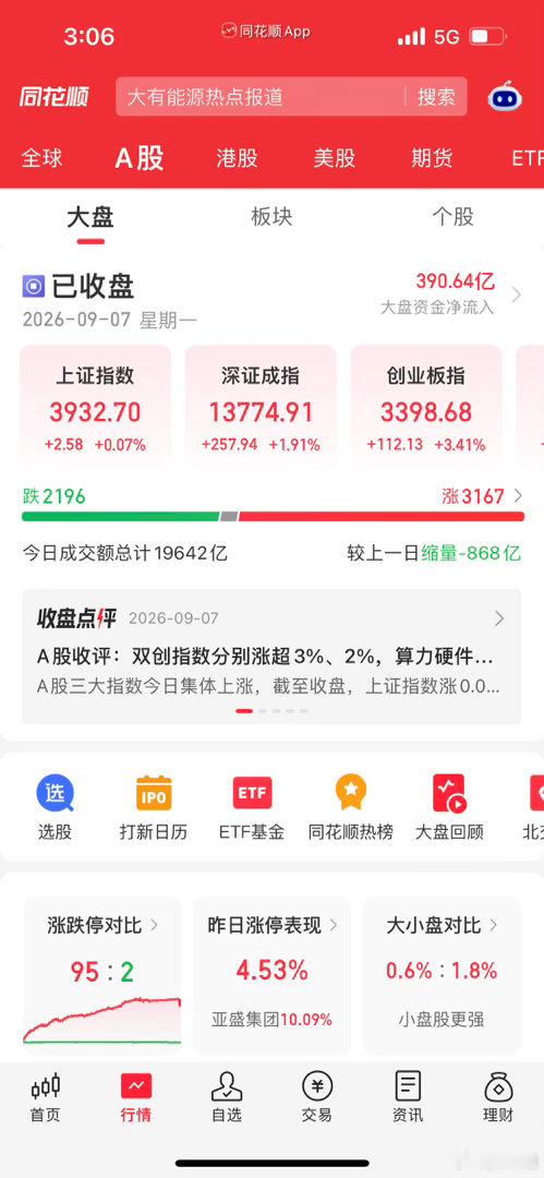 双创超跌反弹，创业板大涨超100点，沪指继续回踩20日均线宝子们，今天盘面分化非