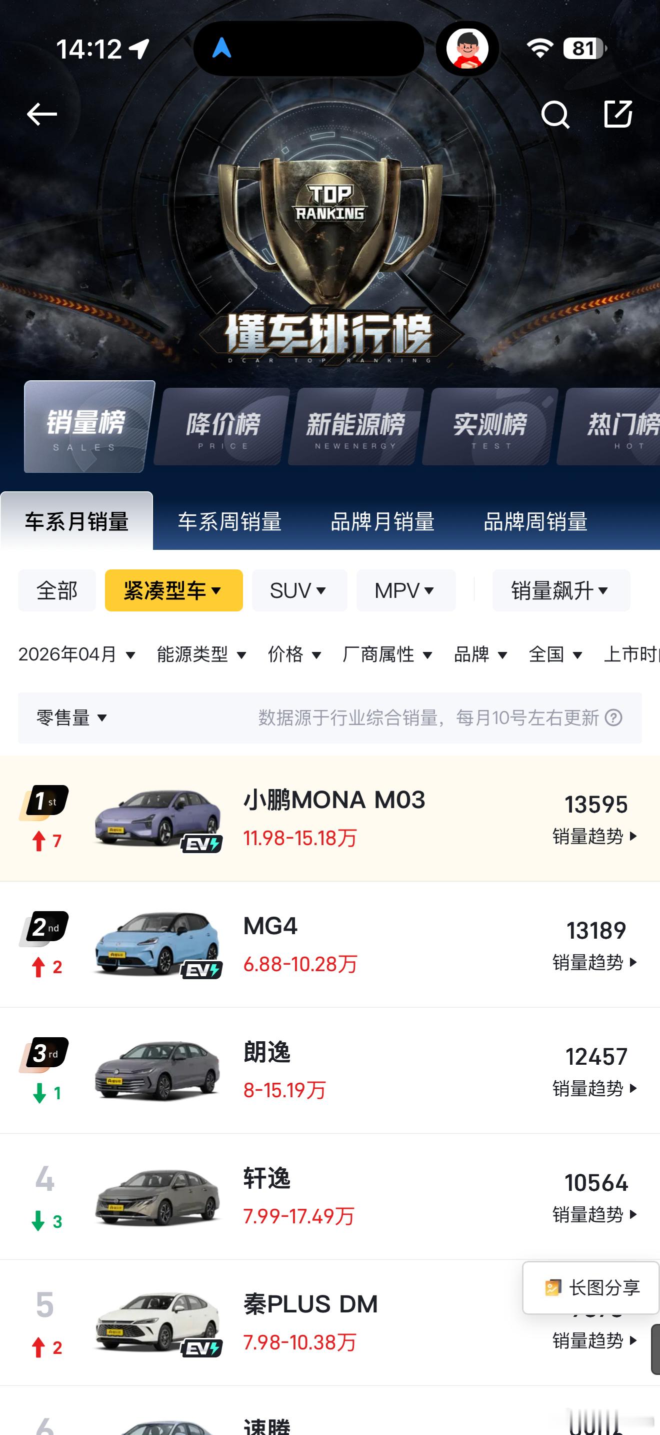 小鹏MONA M03又悄悄拿了一个紧凑车销量第一新款升级多，增配不加价！ 
