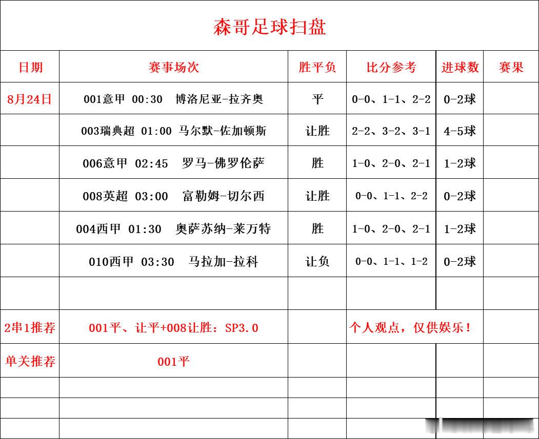 今日足球赛事推荐预测，足球赛扫盘更新参考意甲：博洛尼亚vs拉齐奥足球分析 意甲：