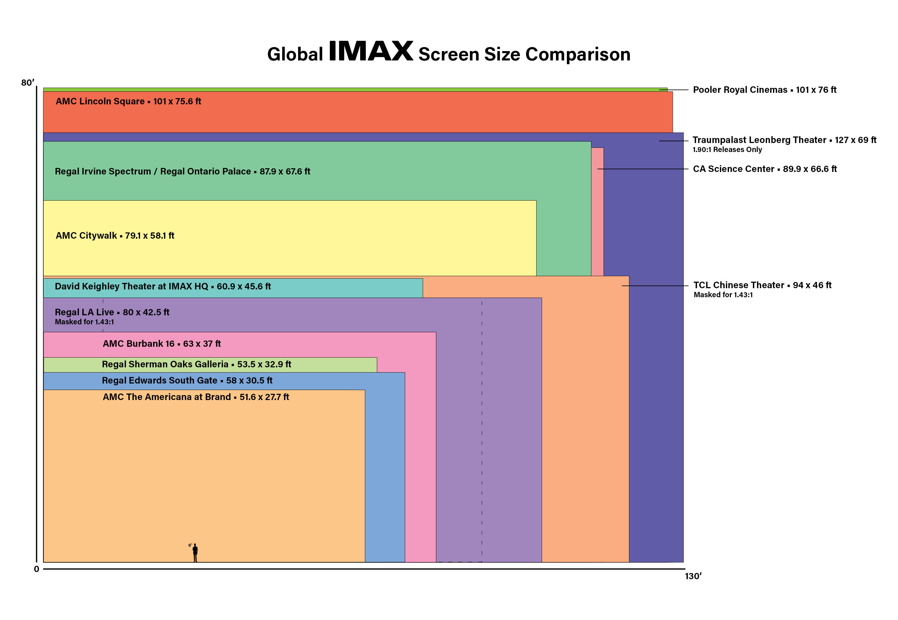 全球几家最具代表性的顶级IMAX影院银幕尺寸对比图，不敢想象明年在其中一家看诺兰