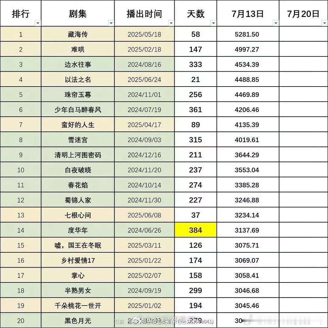 👖剧集年度畅销榜 ​​​～毫无意外藏海传第一 ​​​