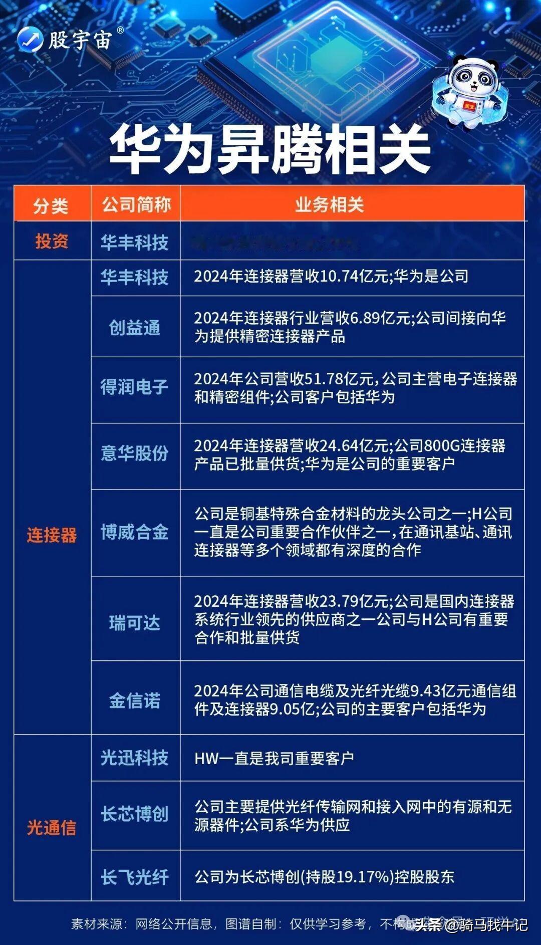 一图看懂！华为昇腾950PR如何搅动AI基础设施千亿产业链
希望国产替代尽快实现
