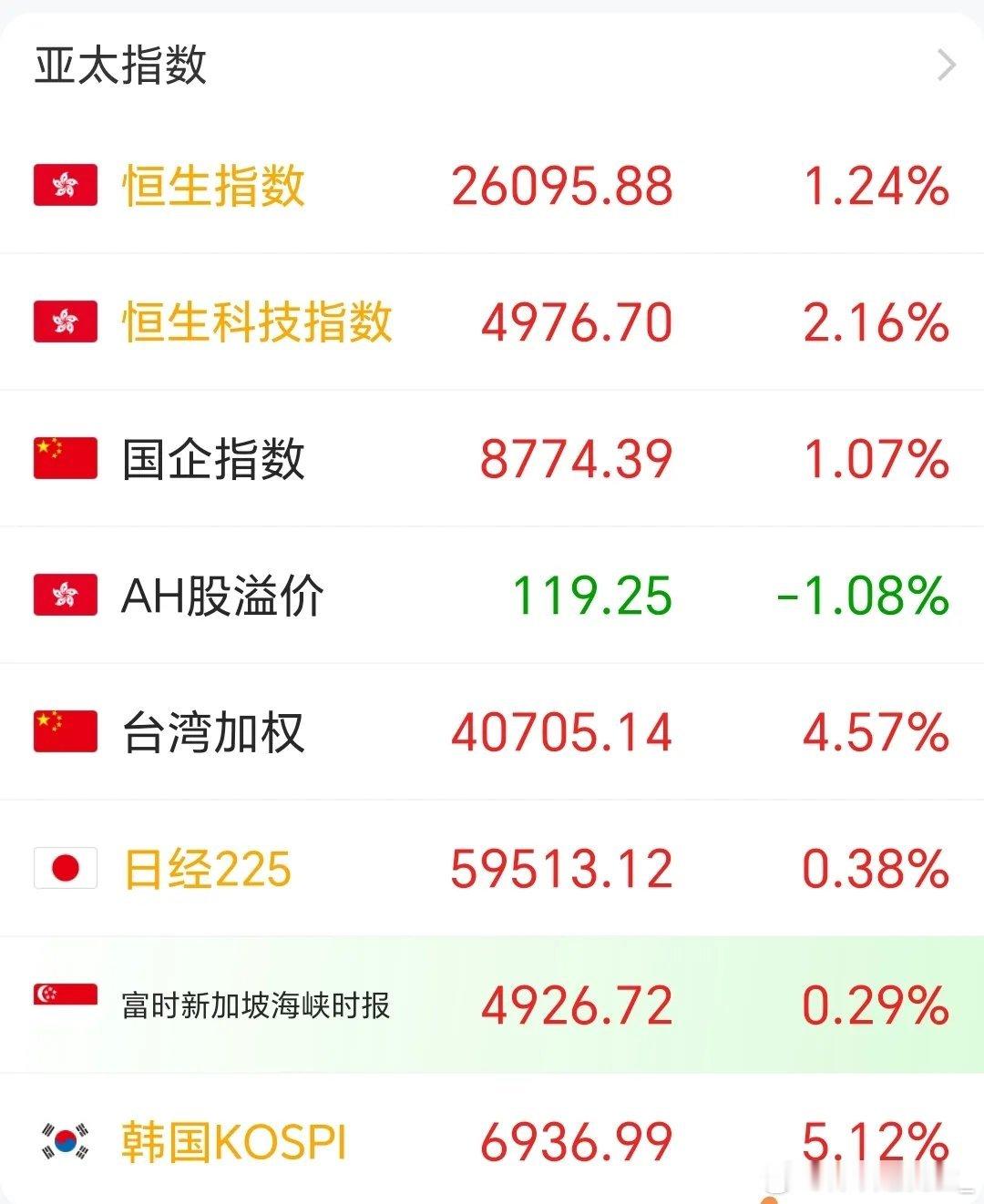 A股休市，海外大涨！接轨路上，假期会跟上全球节奏吗？五一假期A股休市，亚太市场却