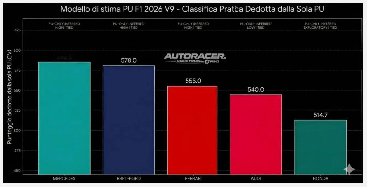 基于赛季前三场比赛五家动力单元制造商内燃机马力值（Via Autoracer）如