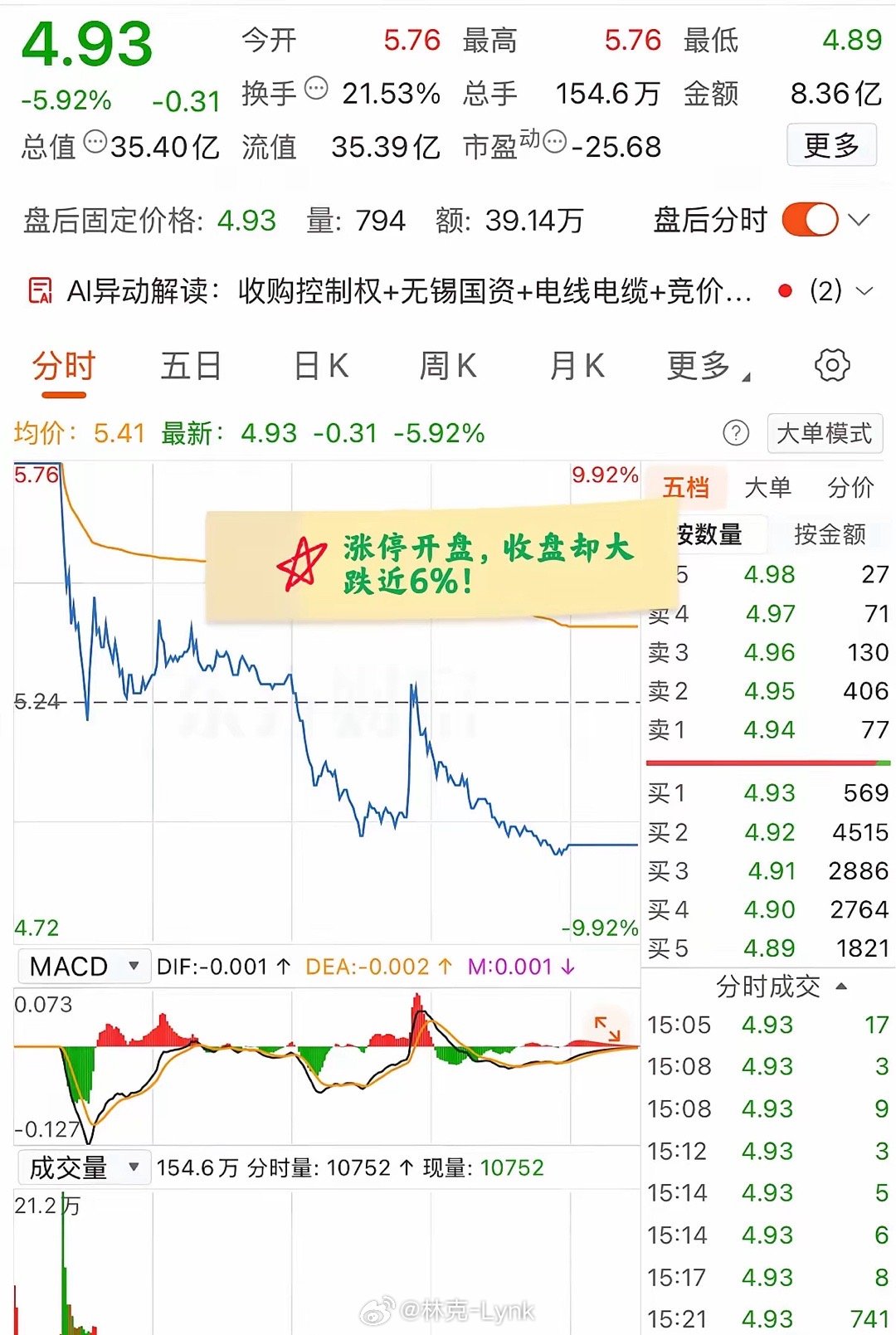涨停开盘，收盘却大跌近6%，这只票今天为什么这么奇葩？今天大盘低开高走，但是有这