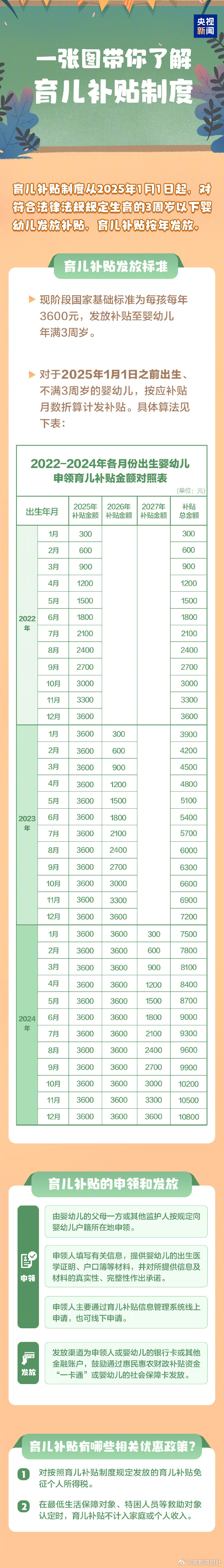 【#国家育儿补贴方案公布# #3岁以下婴幼儿每年补贴3600元#】中共中央办公厅