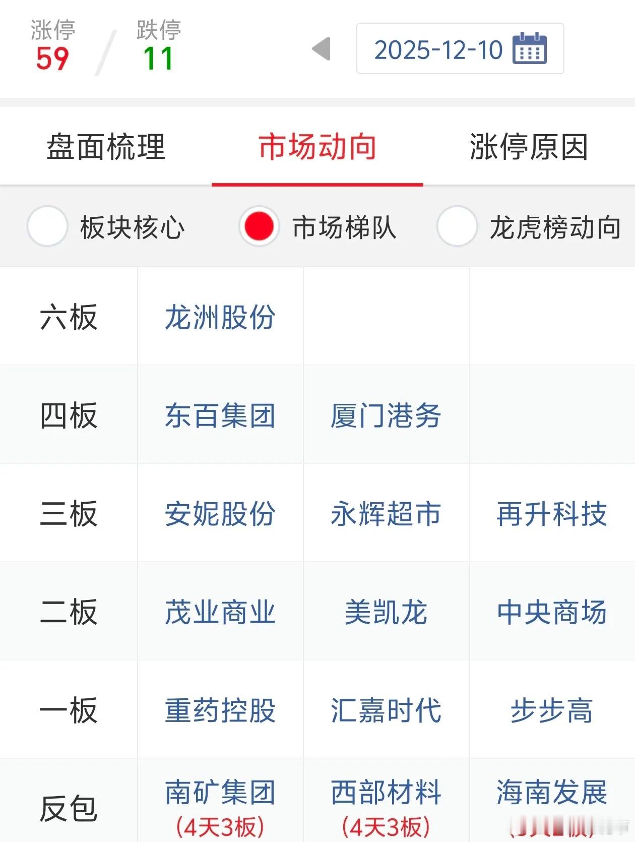 12月10日热点龙头复盘消费板块正式接过商业航天的大旗，成为新的领涨板块。但是好