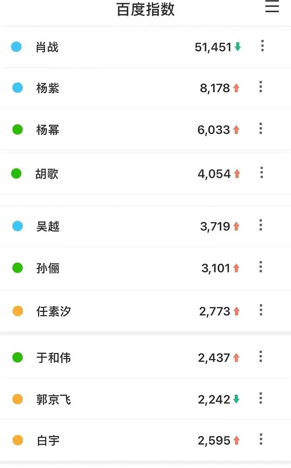 记录一个白玉兰提名者百指、微指一览 