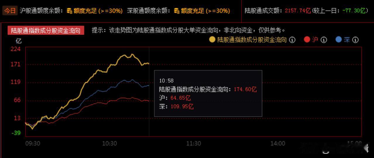 暴露了，昨天杀跌今日就反弹，已经说明一切！
     昨日陆股通大单资金大幅流出