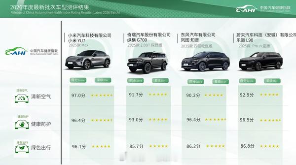 中国汽车工程研究院（中国汽研）发布了依据最新规程测评的2026年中国汽车健康指数