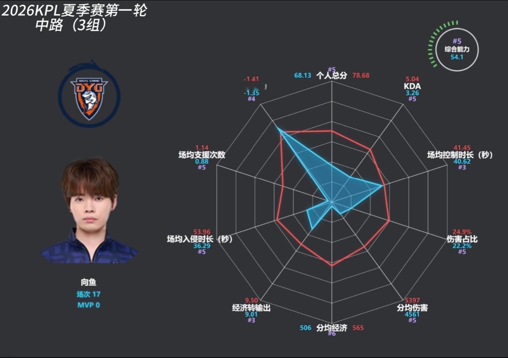 王者荣耀钎城不要听dyg粉丝和队友丝说什么是因为三组除了wst全是强队所以数据才