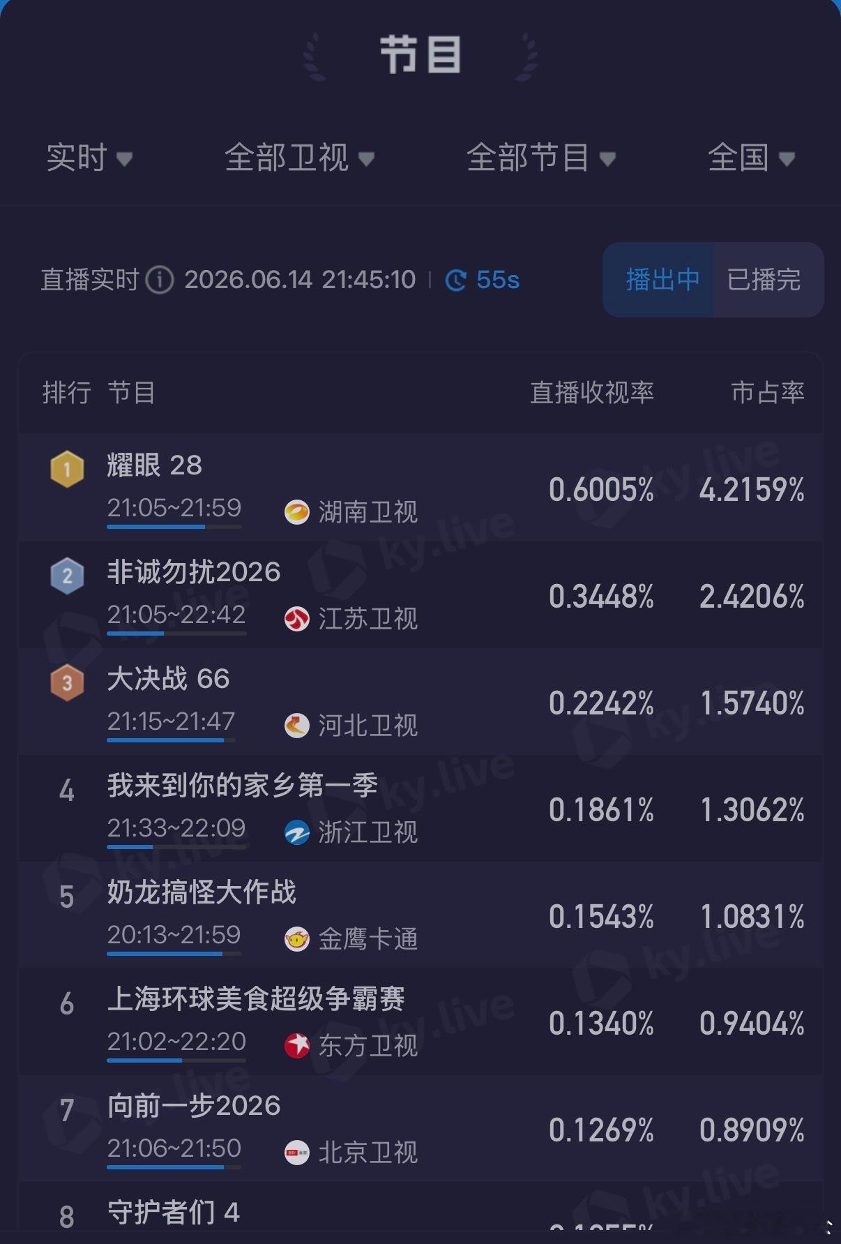 收视佳绩持续刷新！电视剧耀眼实时峰值收视0.6125，稳居省级卫视第一，13次拿
