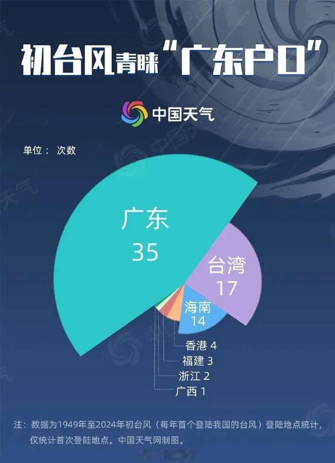 以为福建台风很多很多，没有想到拿下首杀的往往是广东，第二是台湾，第三是海南。福建