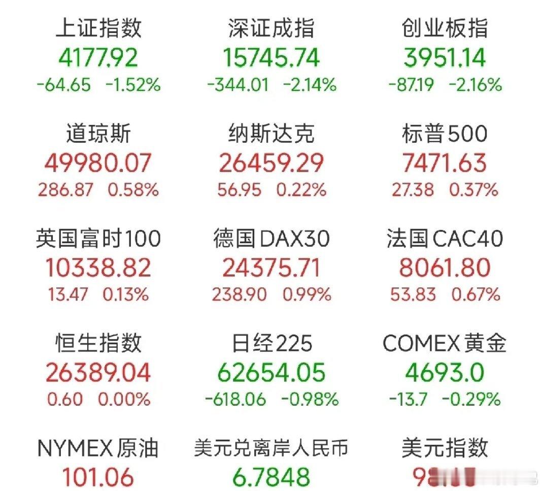 夜已深，关于明日A股的行情，我再强调几句，防止有人没有看到：1、今天A股市场出现