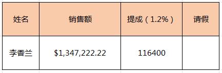 960多万的订单，提成11.6万