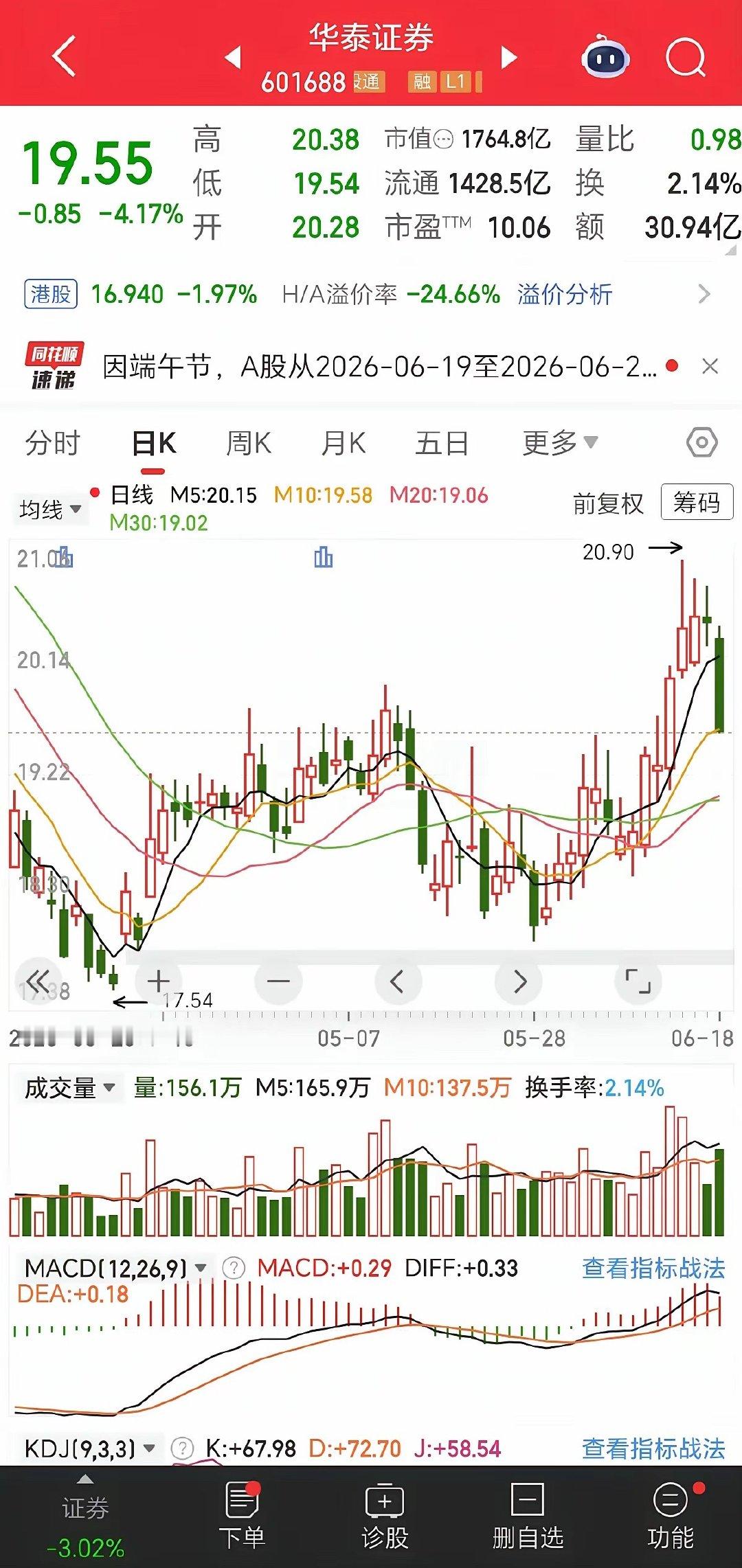 华泰证券这一跌意昧着什么？今天（6月18日）华泰证券出现中阴线形态，收出一根跌幅