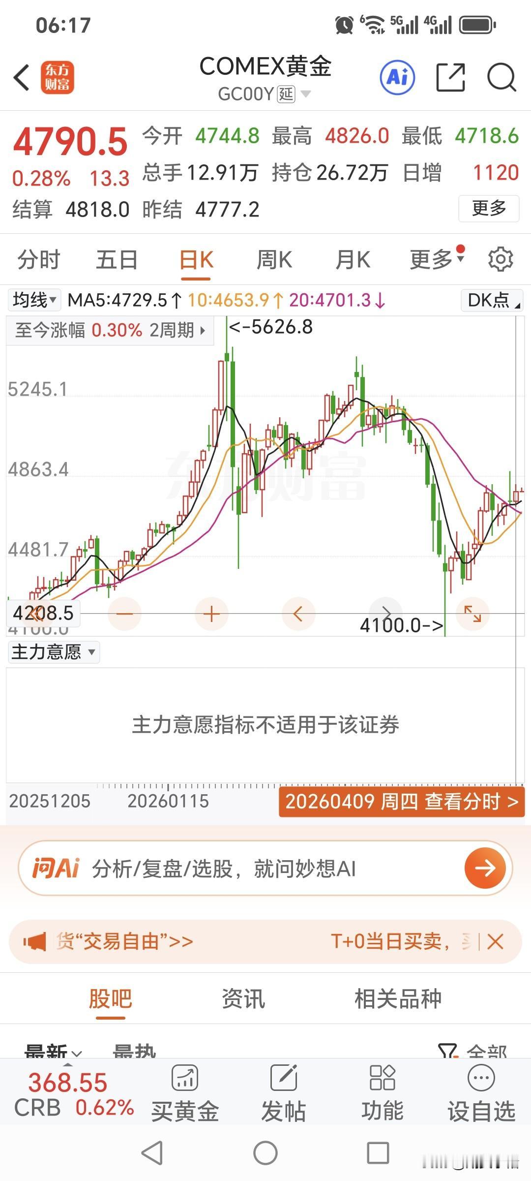 周四国际金价
低开高走，继续上涨。
昨日国际金价开盘4744.8美元，
盘中最高