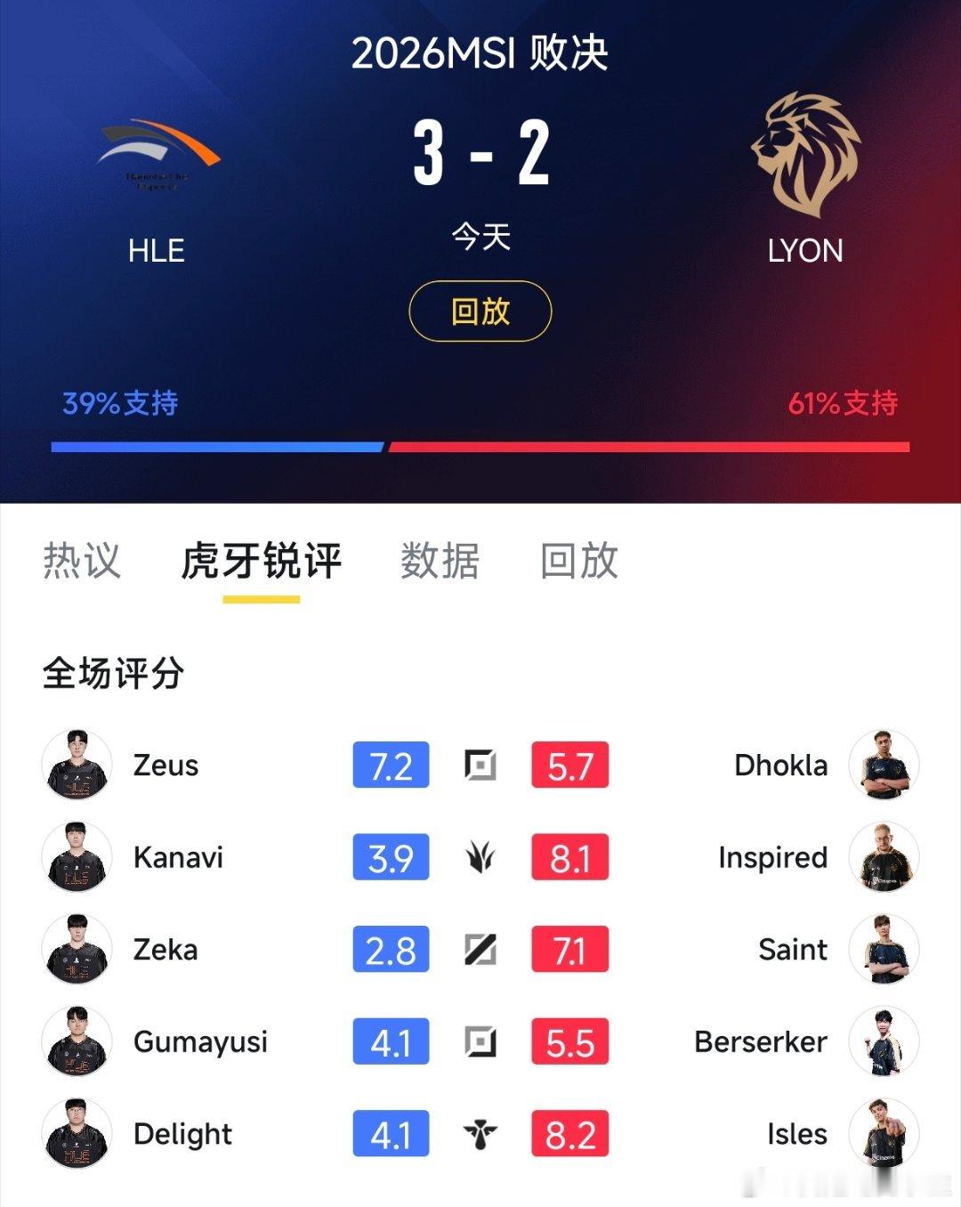 HLE战胜LYON晋级决赛，赛后评分！Zeus评分绝对第一，两把MVP救了HLE