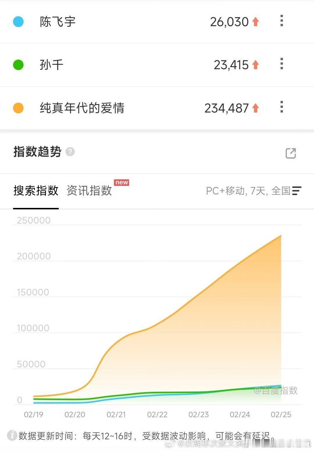 纯真年代百指23W日播才1000多万反向许我耀眼 