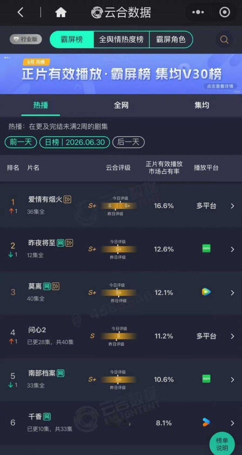 《爱情有烟火》6.3 云合S+ 小爱火太争气了 