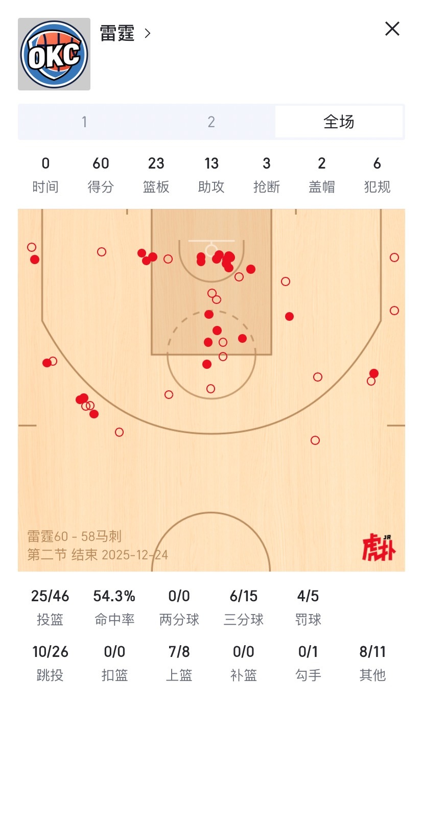 马刺有一些防得很好的回合，但如果全场看下来，其实两边护框都有些问题而因为雷霆有相