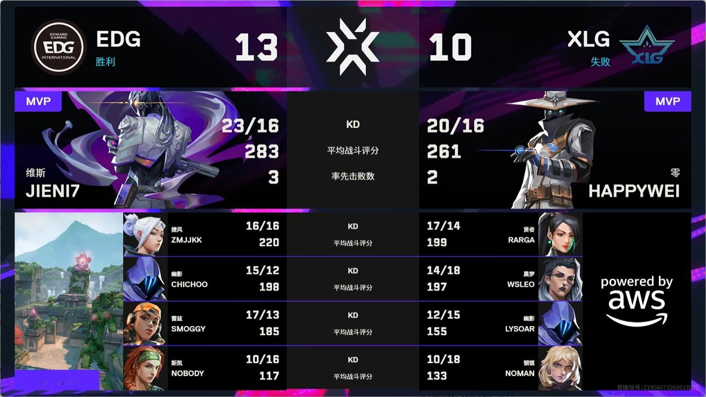 赛事战报丨无畏契约伦敦大师赛淘汰赛EDG 1:0 XLG BO3本局比分：13: