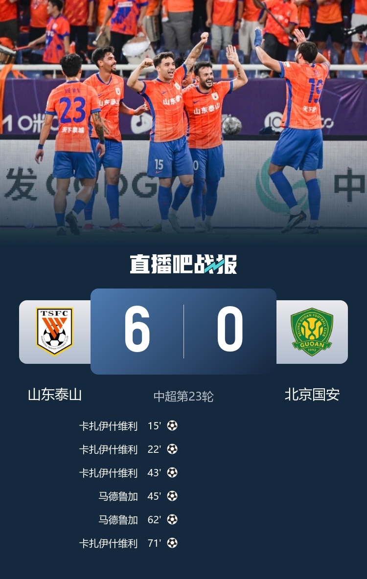 大胜复仇！#山东泰山6比0北京国安# 中超第23轮：山东泰山6-0横扫北京国安，