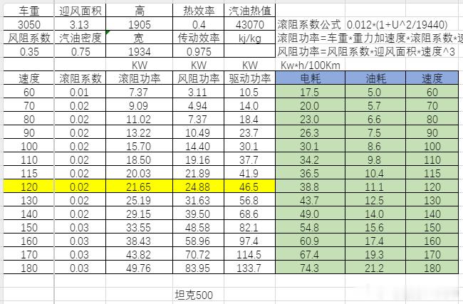 我来和打赌，如果你在深夜，去高架上按60匀速开坦克500hi4-z，我觉得油耗约