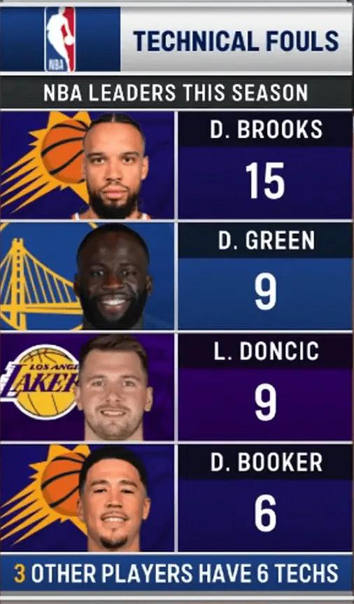 联盟至今技术犯规排行榜：
1、狄龙 15个，当代天尊！
2、追梦 9个，其实是裁