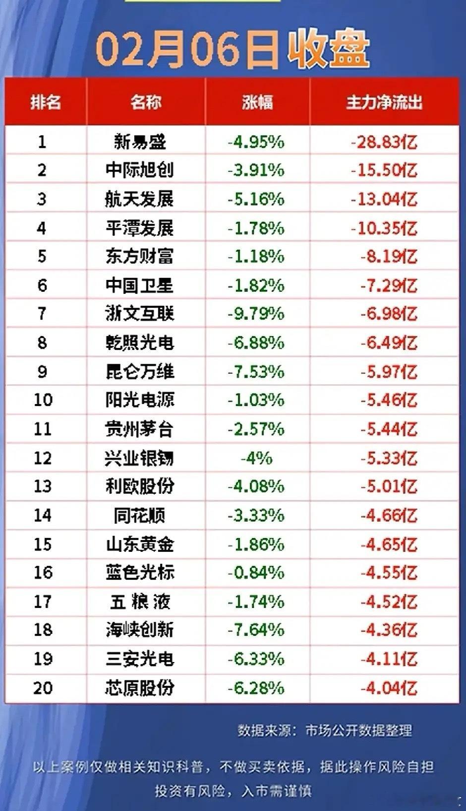 2月6日主力资金净流出top20梳理分析！今日收盘主力资金净流出前20名，流出金