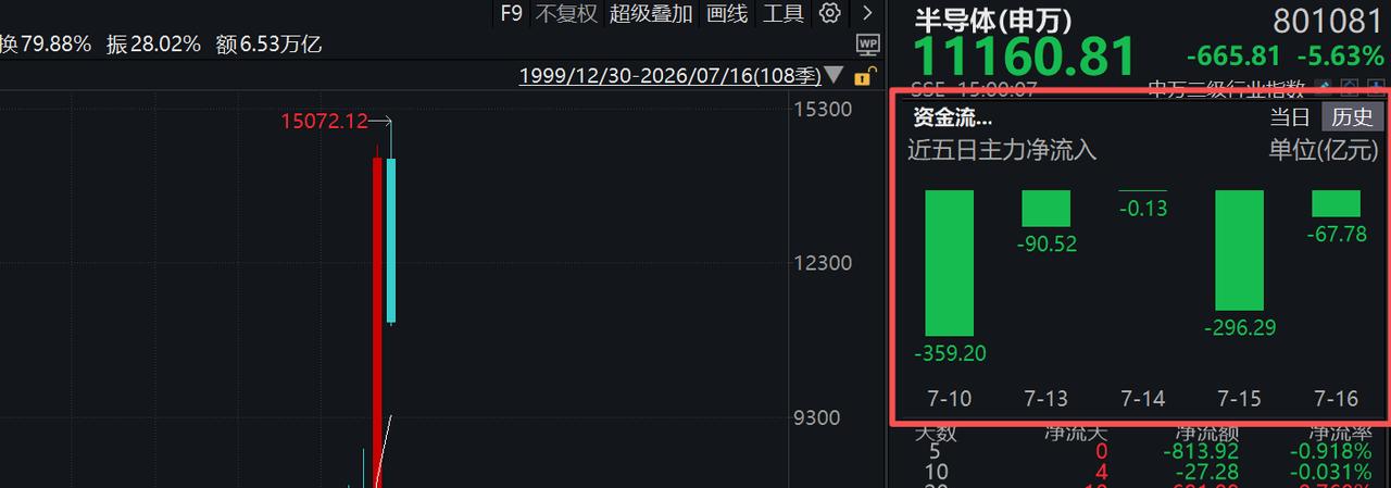 可以抄底了？半导体5天净流出超810亿元

这波半导体调整力度太大了，从高点调整