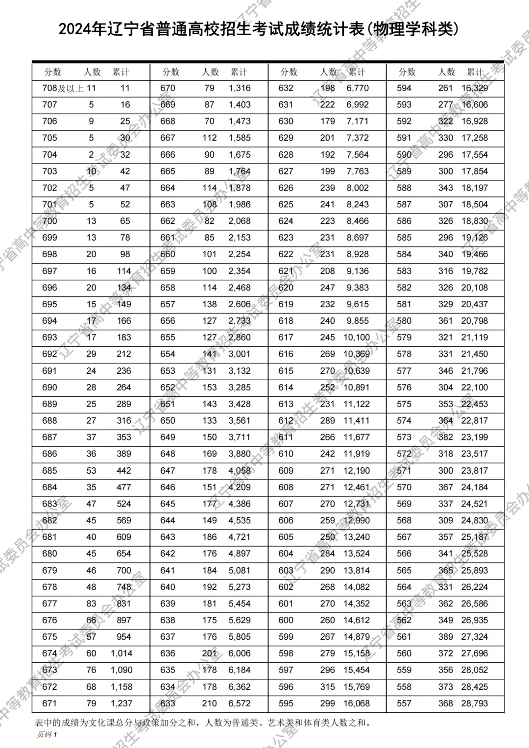 2024辽宁省一分一段（物理类）