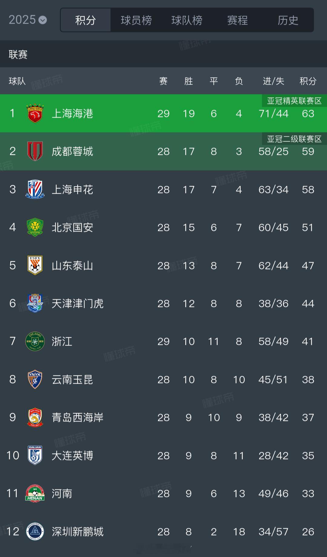 上海海港vs浙江队全场比赛结束上海海港主场3比0浙江队上海海港3比0浙江队 就看