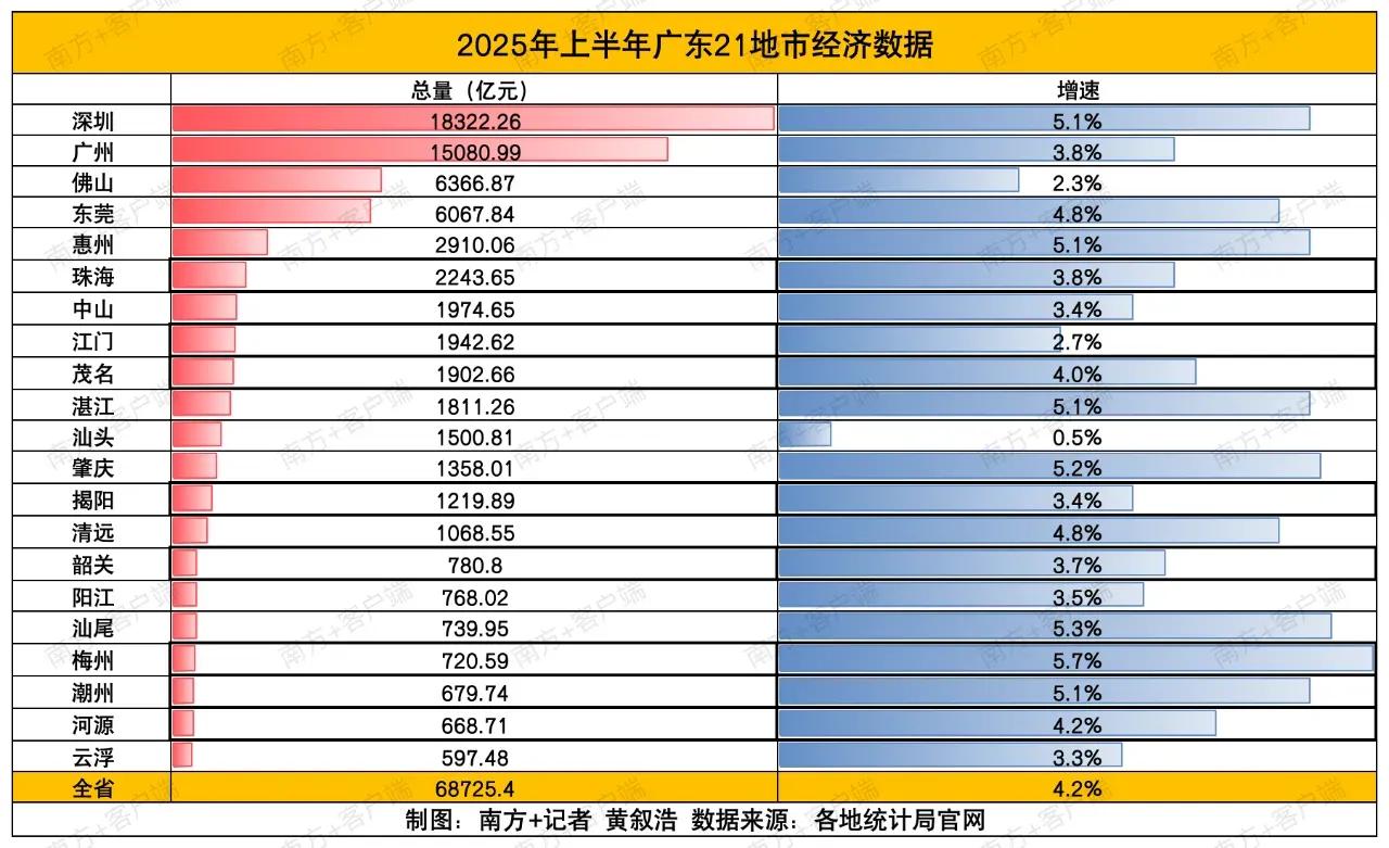 2025年广东21市上半年GDP新鲜出炉！在经济总量方面，深圳、广州、佛山、东莞