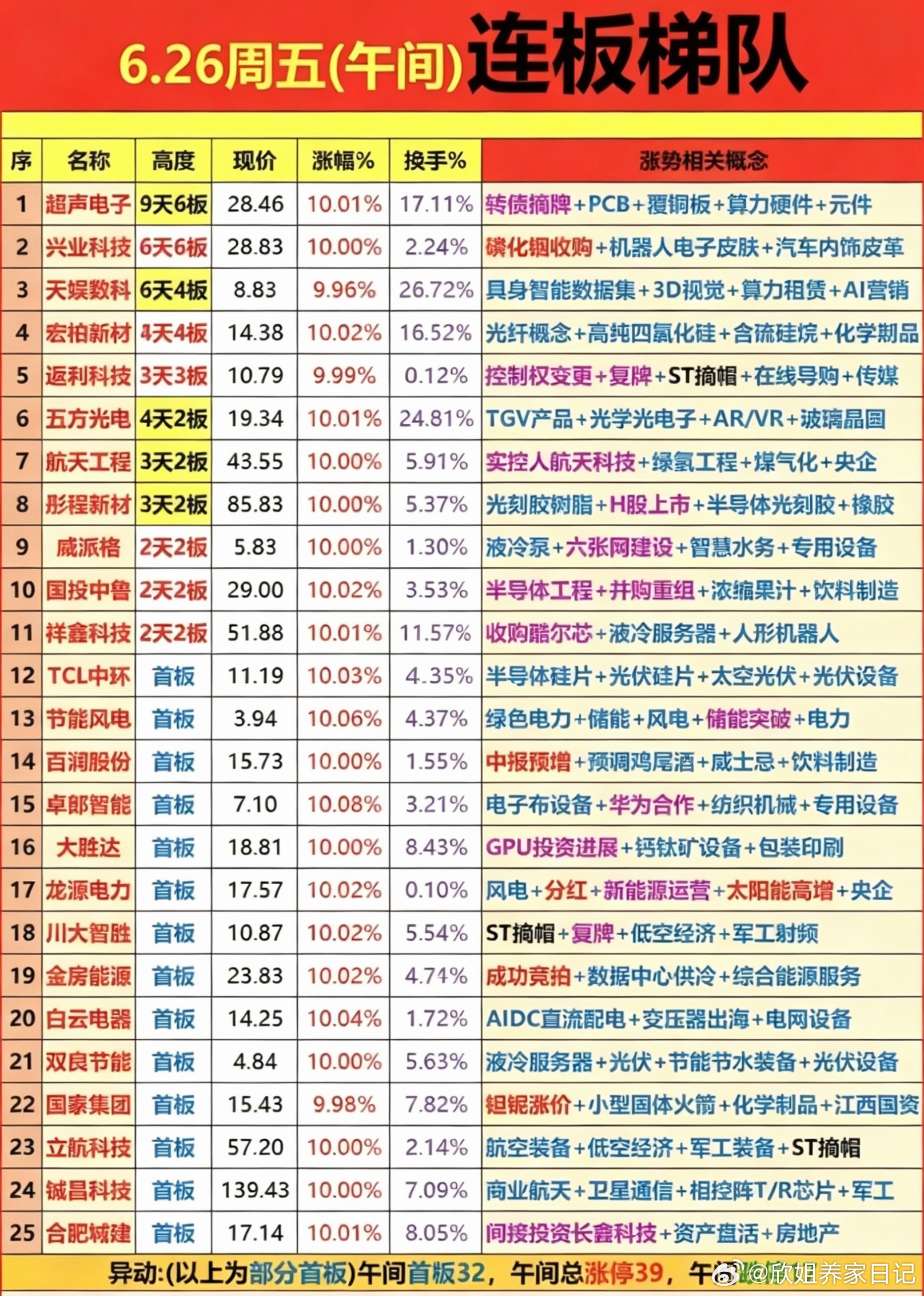 6.26周五  涨停板股票：题材+连板高度！市场热点方向：电力电网、光刻胶树脂、