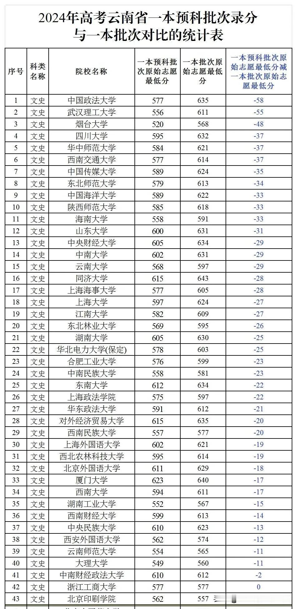 今天和大家分享《2024年高考云南省一本预科批次录分与一本批次对比统计表》。不得