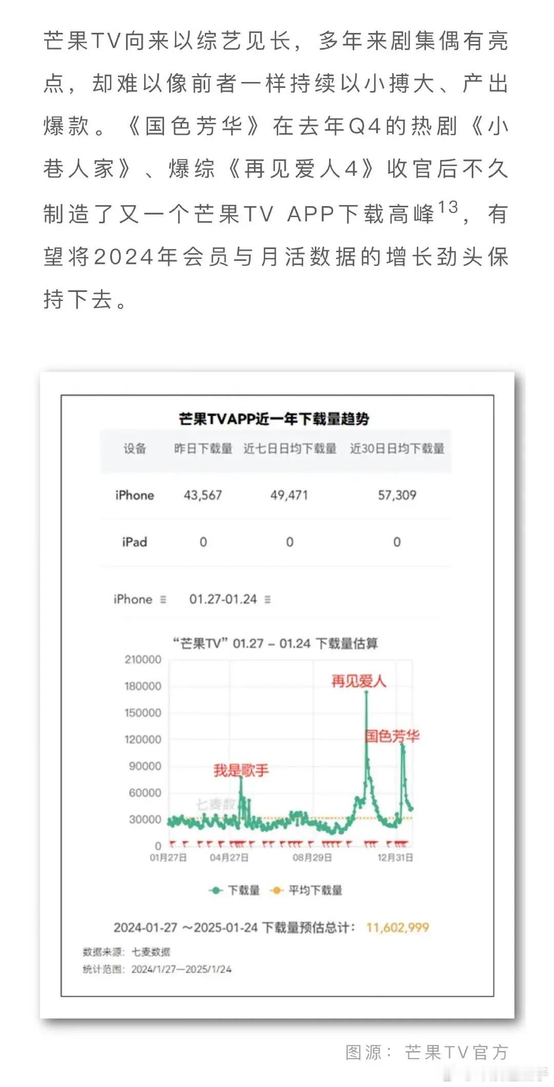 芒果tv认证国色芳华下载量一年内剧集最高！ 