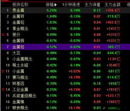 今天早盘绿的板块就这几个，都是资源有色和银行，银行今天在空头。 ​​​
