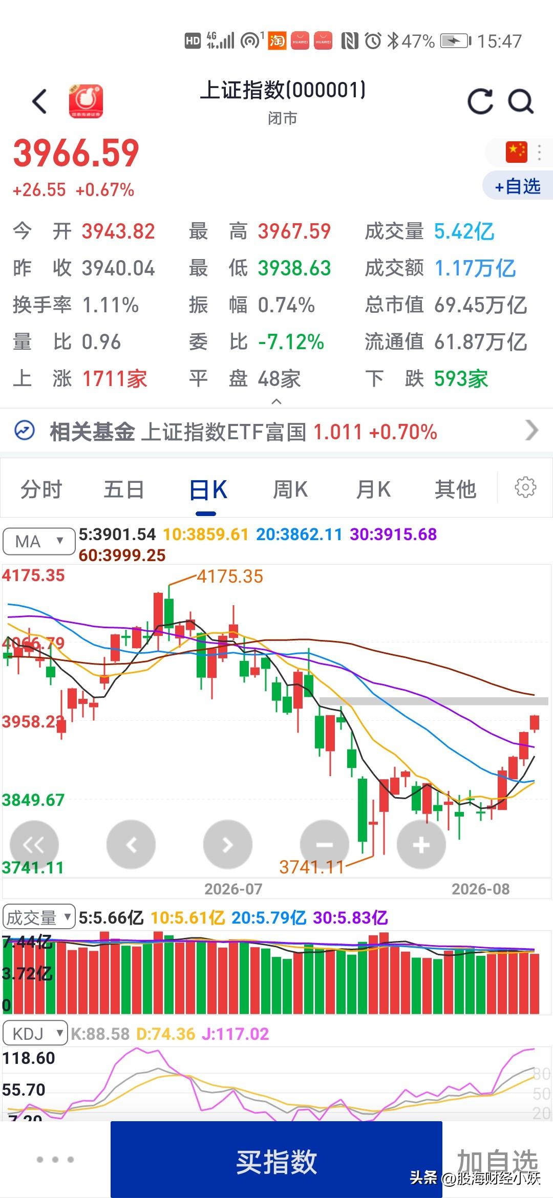 大盘见顶了吗
今天大盘冲高回落
半导体小幅下跌

今天医药板块还是继续走强，油气