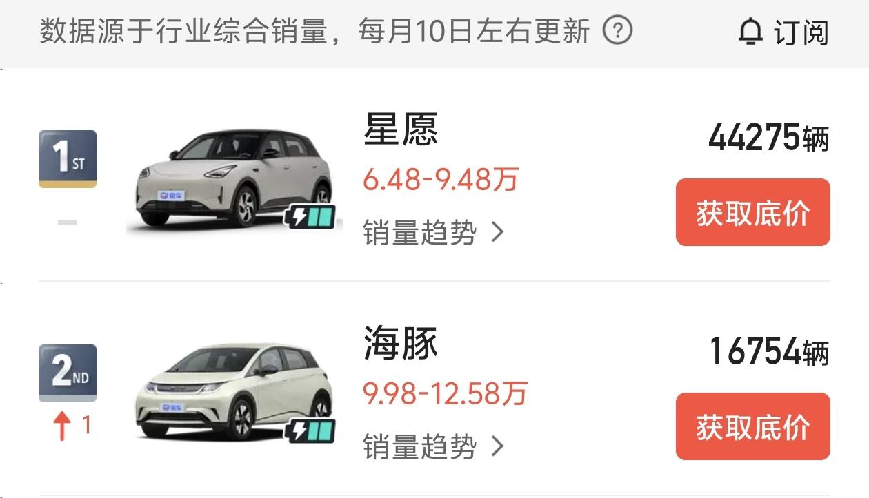 9 月份星愿秒海豚近 3 万！海豚也没大减价应对，这样看来比亚迪一点也不急啊！ 